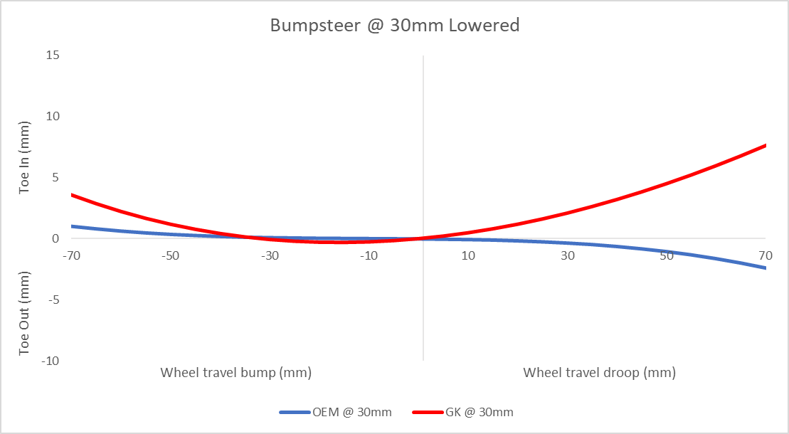 FR-S / GR86 / BRZ Traction mod + arm combo
